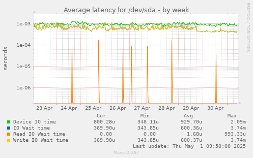 Average latency for /dev/sda