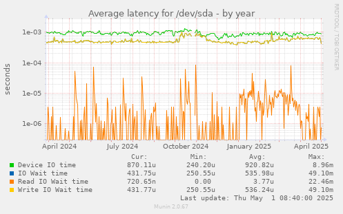 Average latency for /dev/sda