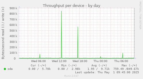 Throughput per device