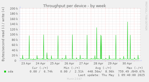 Throughput per device