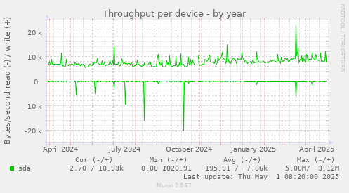 Throughput per device