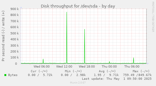 Disk throughput for /dev/sda