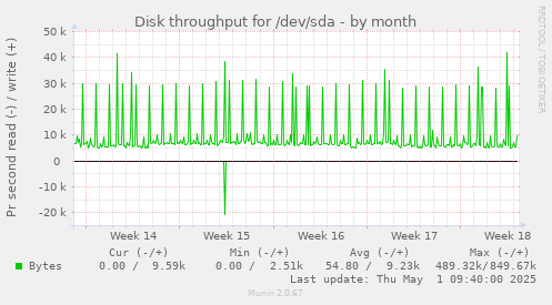 Disk throughput for /dev/sda