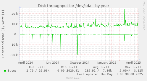 Disk throughput for /dev/sda