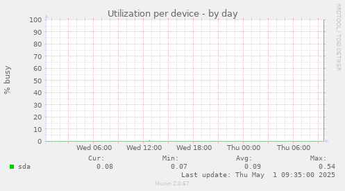 Utilization per device