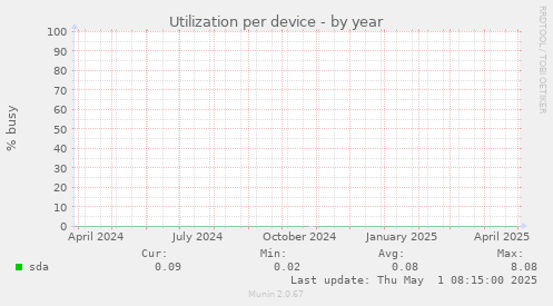 Utilization per device