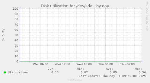 Disk utilization for /dev/sda