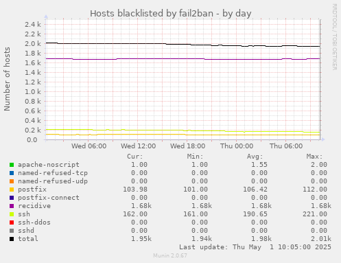 Hosts blacklisted by fail2ban