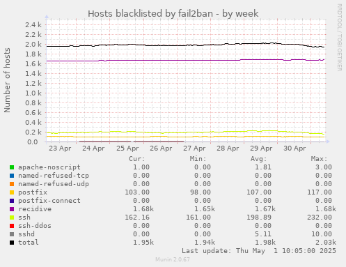 weekly graph