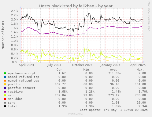 Hosts blacklisted by fail2ban