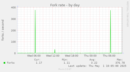 Fork rate