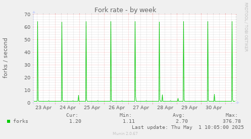 weekly graph