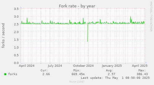 Fork rate