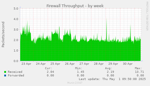 weekly graph