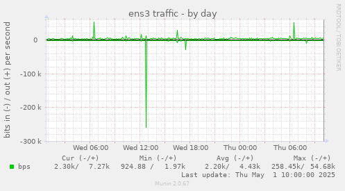 ens3 traffic