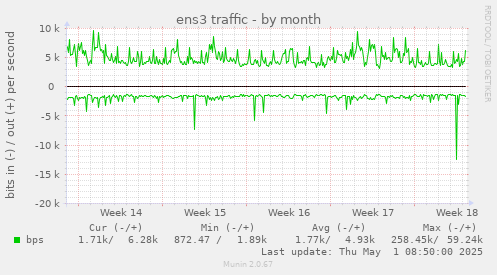 monthly graph