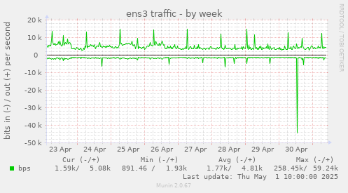 weekly graph