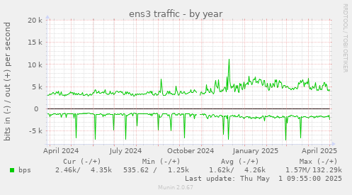 ens3 traffic