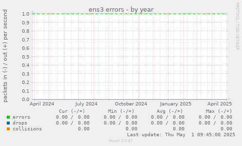 ens3 errors