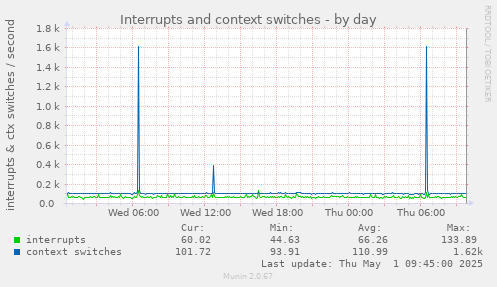 daily graph