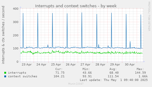 Interrupts and context switches