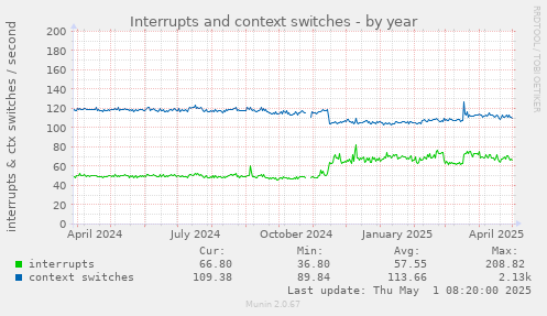 yearly graph