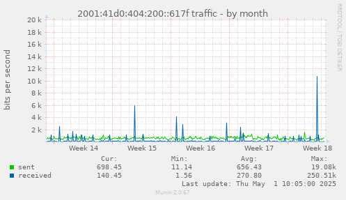 monthly graph