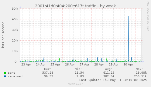 weekly graph