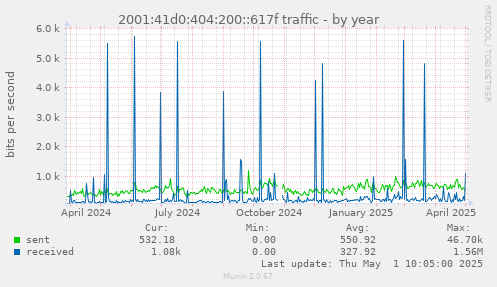 yearly graph