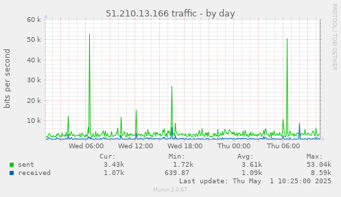 daily graph