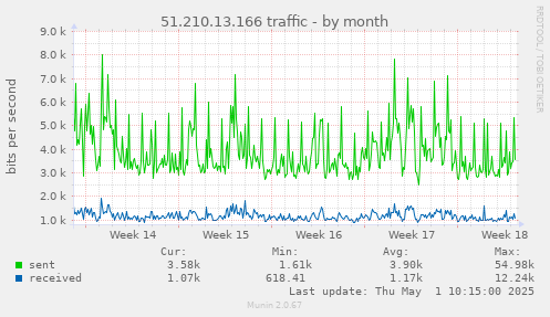 monthly graph