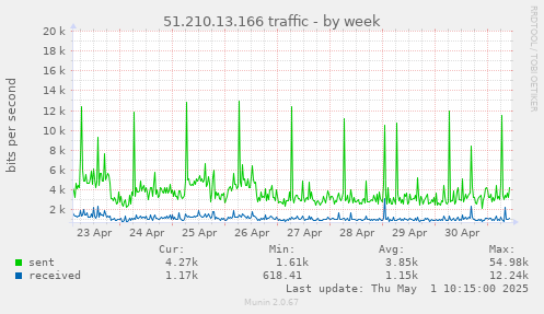 weekly graph