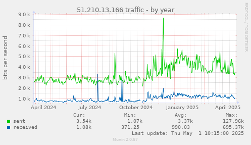 51.210.13.166 traffic