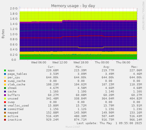 daily graph