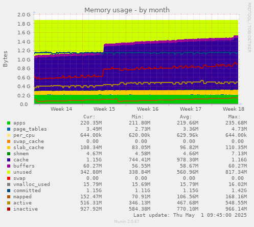 Memory usage