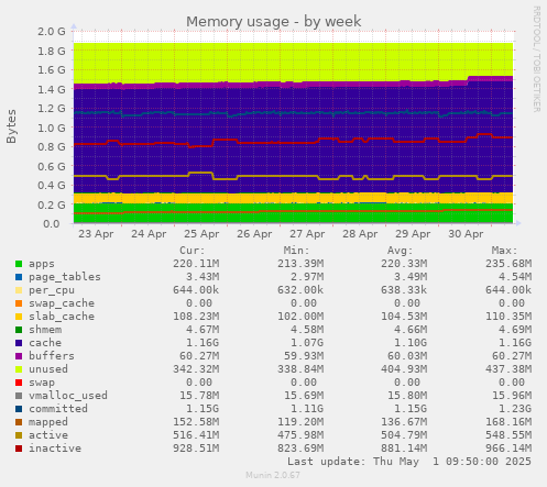 weekly graph