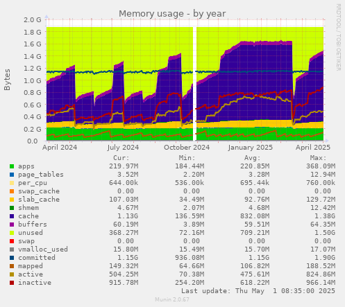 yearly graph