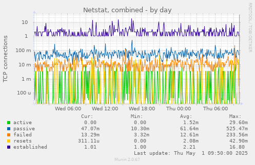 Netstat, combined