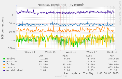 monthly graph