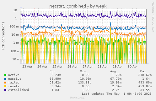 weekly graph