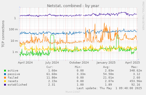 Netstat, combined