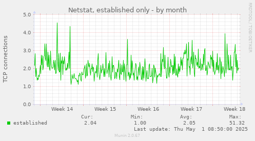 Netstat, established only