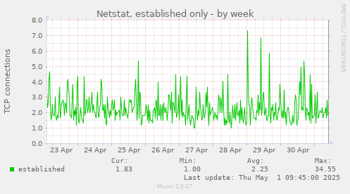 weekly graph