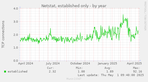 Netstat, established only