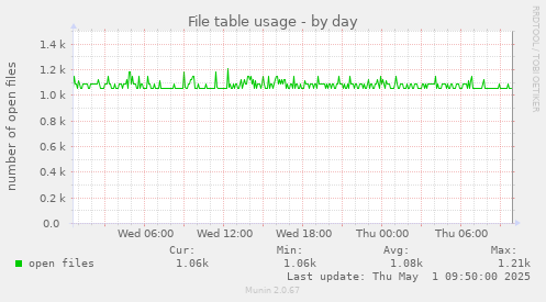 File table usage