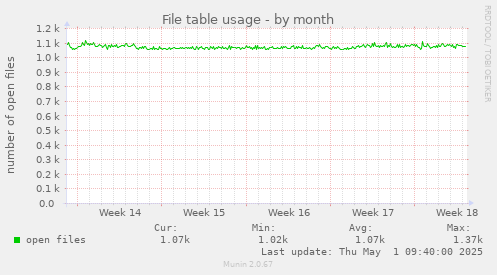 monthly graph