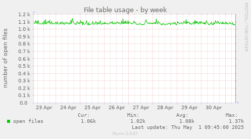 weekly graph