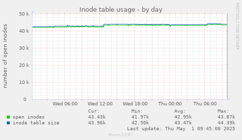 Inode table usage