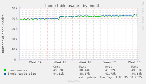 Inode table usage