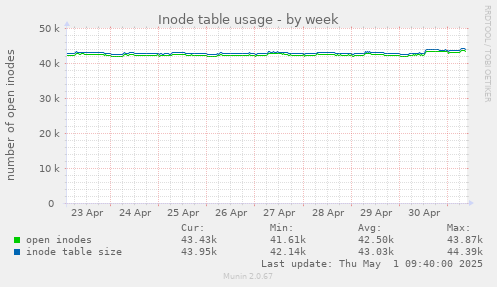 weekly graph